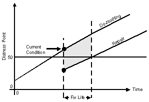 Figure 1.  This figure displays a diagonal line on a graph, representing normal pavement distress accumulating over time. A distress value between zero points and 50 points measures a pavement in satisfactory condition. Distress values more than 50 points measures a pavement in unsatisfactory condition. Figure 1 shows the results when preventive maintenance is applied to a pavement in unsatisfactory condition. Repair decreases the distress point to a satisfactory condition.