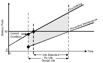 Figure 2.  This figure displays a diagonal line on a graph, representing normal pavement distress accumulating over time. A distress value between zero points and 50 points measures a pavement in satisfactory condition. Distress values more than 50 points measures a pavement in unsatisfactory condition. Figure 2 shows the results when a preventive maintenance treatment is applied early to a pavement in satisfactory condition. Repair greatly decreases the distress point.