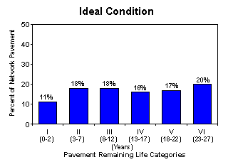 Figure 4. Bar graph showing the ideal condition of network pavements.