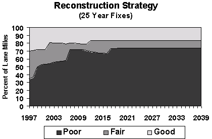 Figure 5. Graph showing percent of poor, fair and good roads over time using a reconstruction strategy.