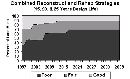 Figure 6. Graph showing percent of poor, fair and good roads over time using combined reconstruction and rehabilitation strategies.