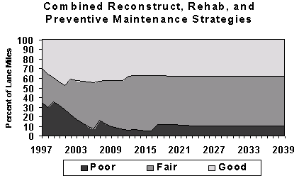 Figure 7. Graph showing percent of poor, fair and good roads over time using combined reconstruction, rehabilitation, and preventive maintenance strategies.